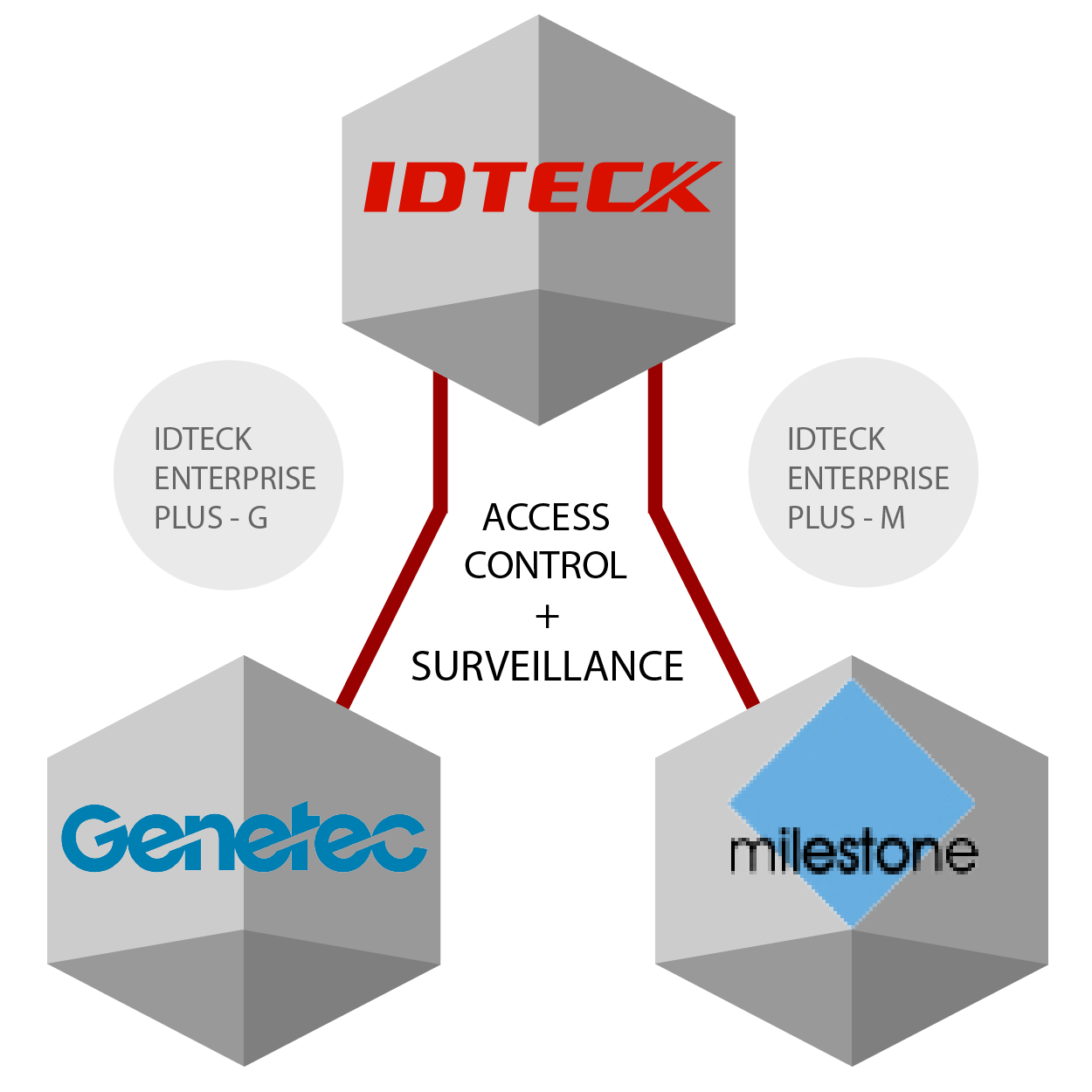 IDTECK Enterprise Plus